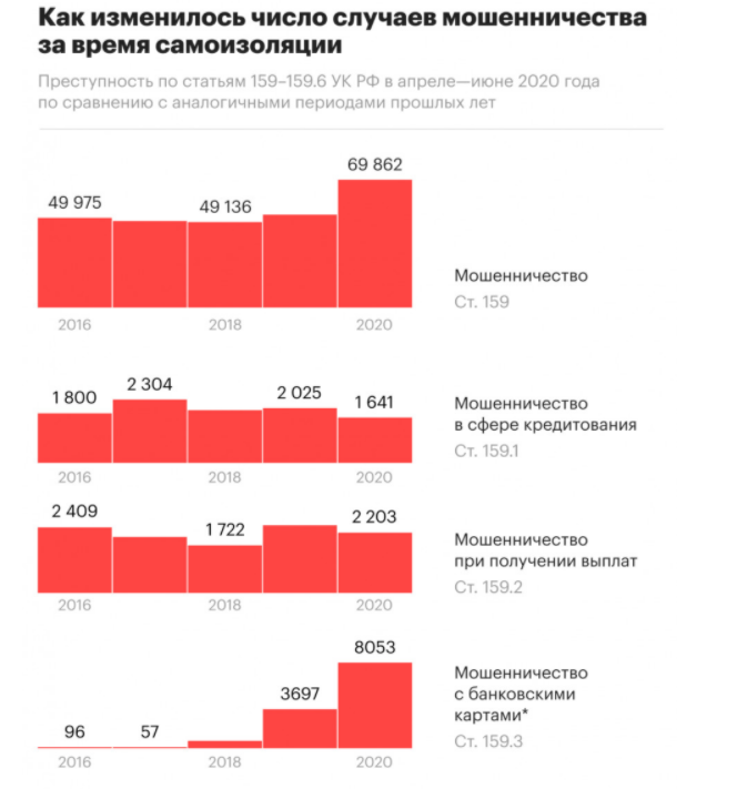 Мошеннические схемы с банковскими картами