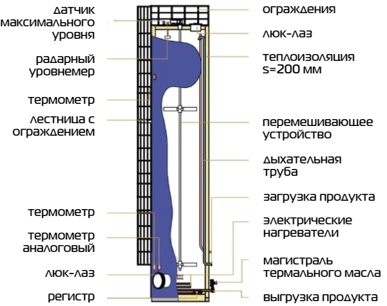 Резервуары вертикальные стальные: благодаря вертикальному расположению резервуаров площадь контакта битумных материалов с воздухом минимизируется, как и окисление продукта, что особенно важно при хранении ПМБ (ПБВ)