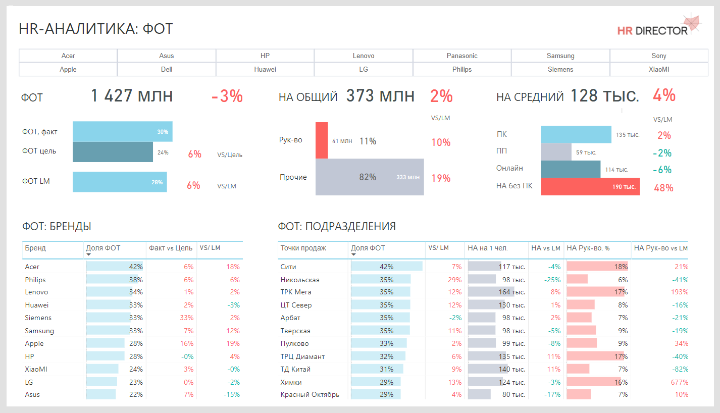 Программы для аналитики данных. Пример аналитики HR дашборды. Дашборд по фонду оплаты труда. Дашборд HR В excel. HR метрики дашборды.