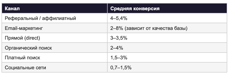 Таблица конверсии e-commerce по каналам трафика в 2025 году: реферальный трафик 4–5,4%, email 2–8%, прямой 3–3,5%, органический поиск 2–4%, платный поиск 1,5–3%, социальные сети 0,7–1,5%. Источник: Skailama, 2026.
