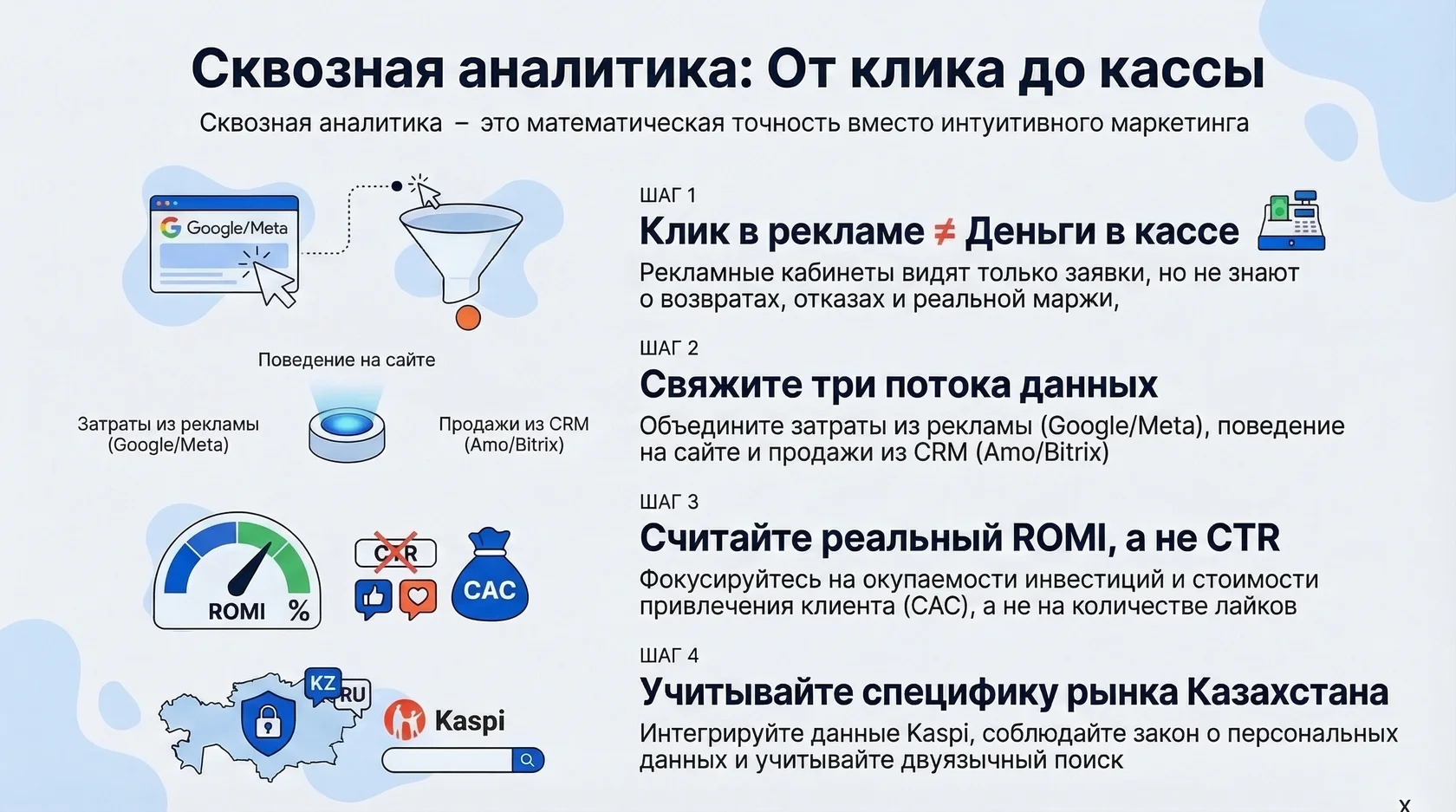 Инфографика: этапы перехода от интуитивного маркетинга к сквозной аналитике и расчету окупаемости инвестиций в Казахстане