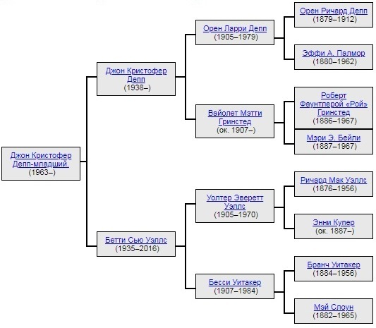 Генеалогическое древо Джонни Деппа