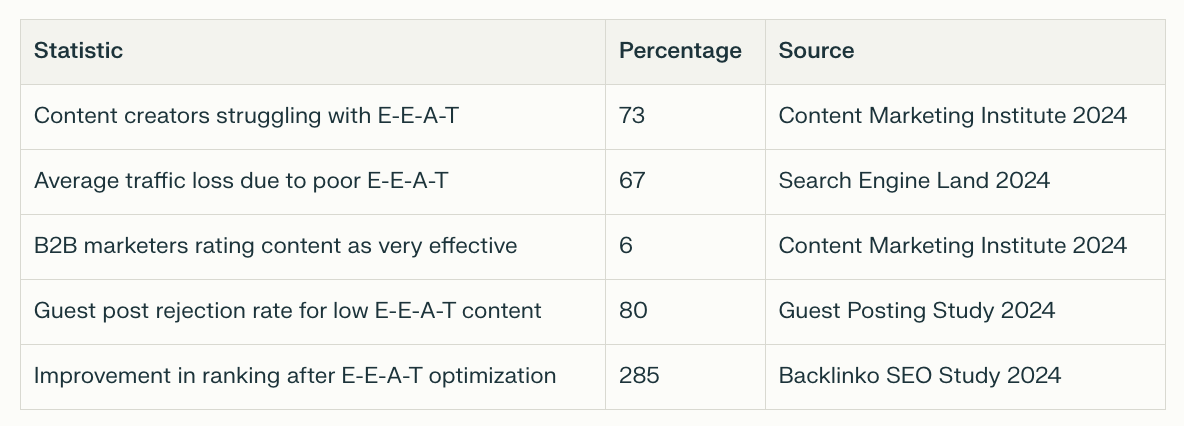 Google EAT: Free EEAT Article Evaluator Tool