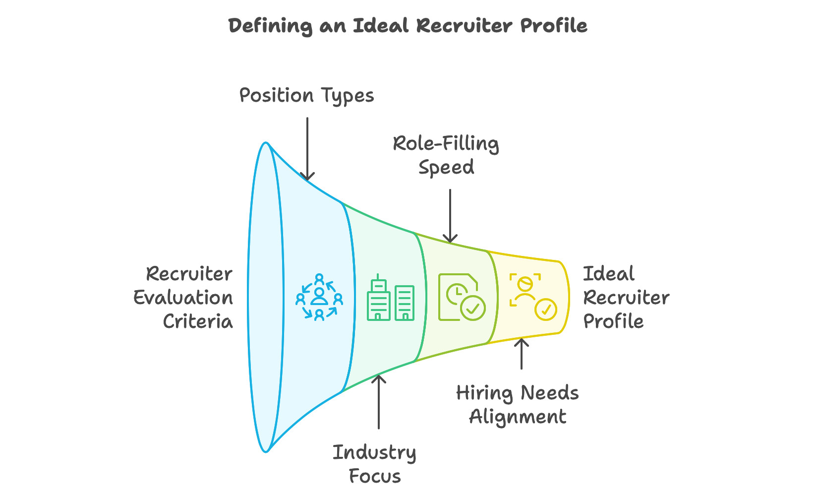 Define Ideal Recruiter Profile - Who do you need to hire