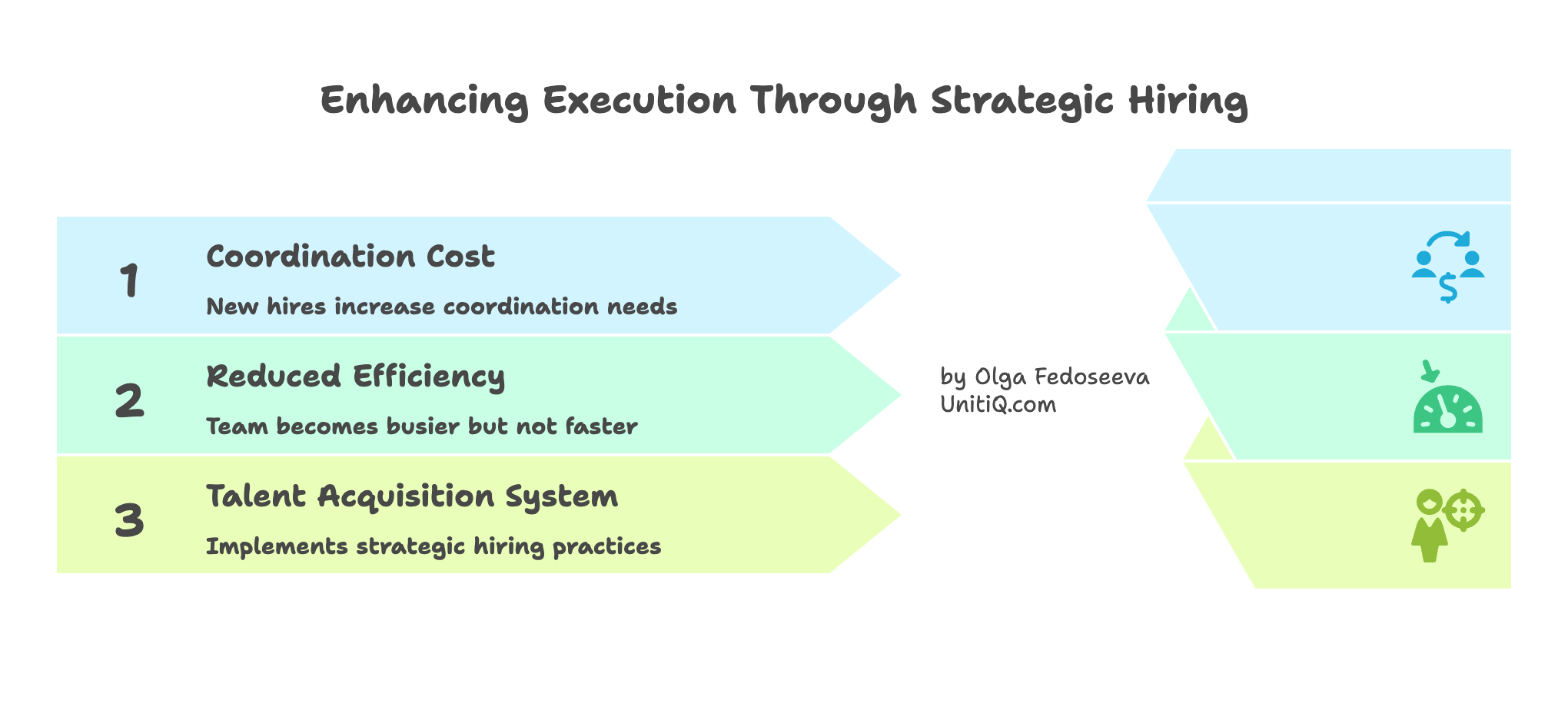 Strategic hiring framework showing how talent acquisition reduces coordination cost, improves team efficiency, and strengthens execution through structured hiring systems.