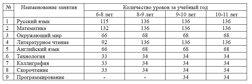 Предметы, изучаемые детьми 6-11 лет в семейной школе Эврика