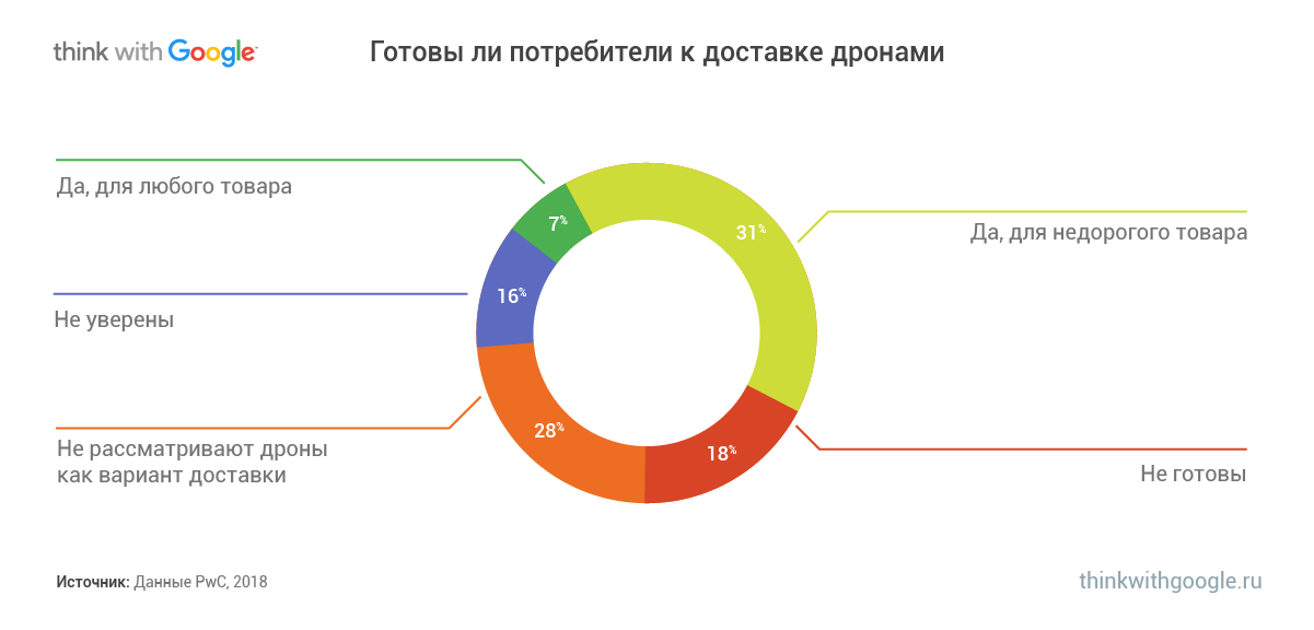 Тенденции электронной коммерции. Тренды рынка электронной коммерции вопросы. Тренды центральной России Инстаграм компаний.