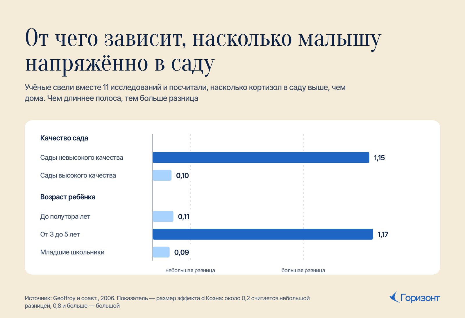 Схема: от чего зависит, насколько малышу напряжённо в саду — качество сада и возраст