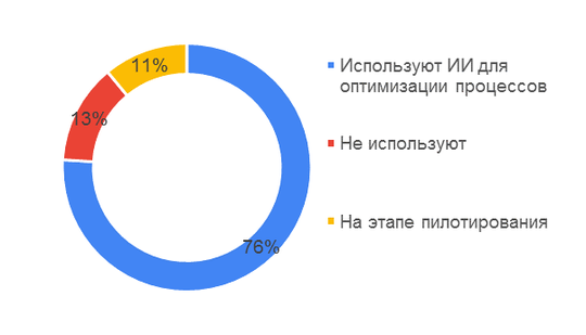 Уровень использования. График использования ИИ. График использования ИИ на предприятии. Российские компании применяющие ИИ. Статистика использование ИИ В мире 2021.