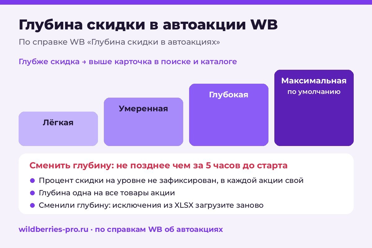 Глубина скидки в автоакции WB: 4 уровня от лёгкой до максимальной, по умолчанию максимальная, сменить можно не позднее чем за 5 часов до старта