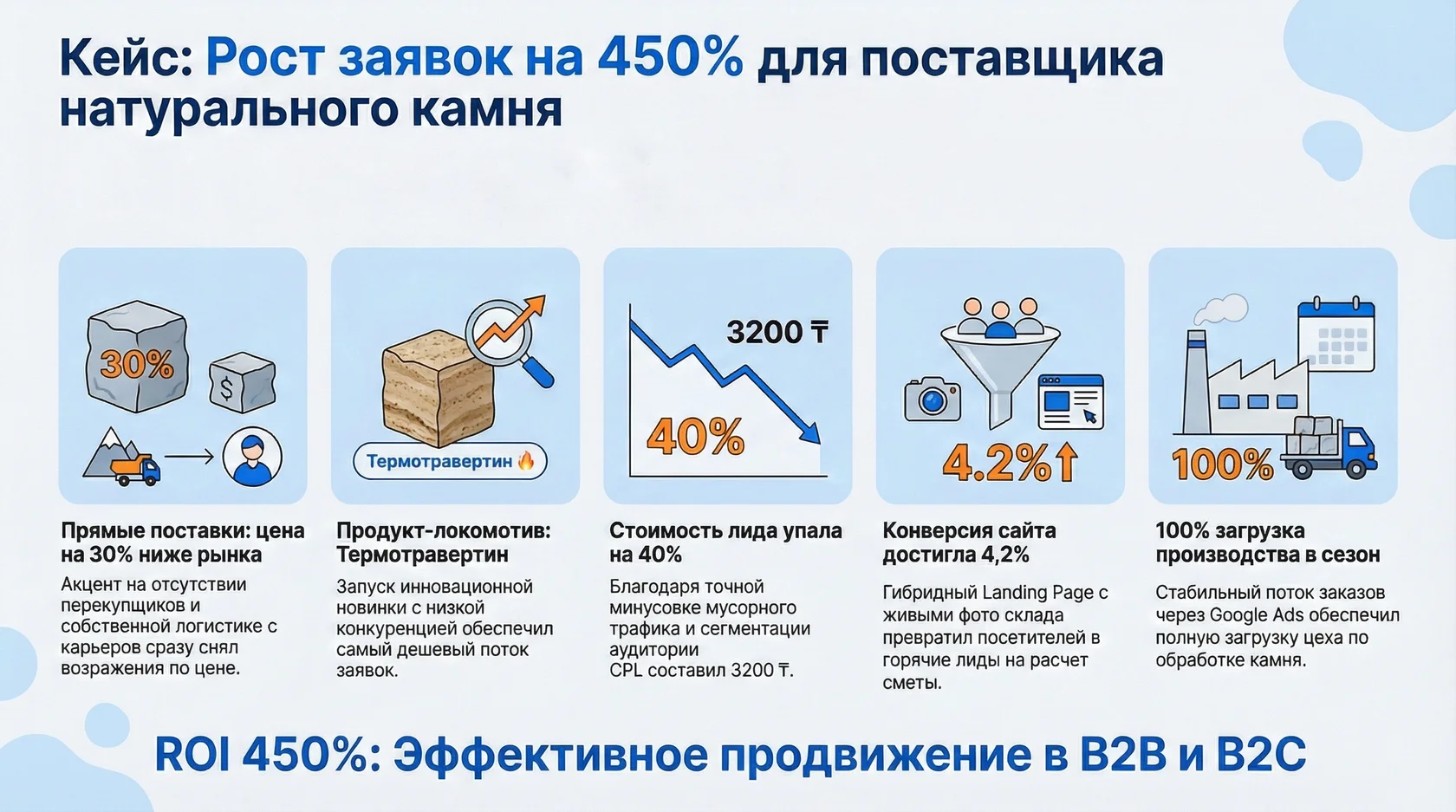 Инфографика: кейс роста заявок на 450% для поставщика натурального камня с показателями ROI, конверсии и снижения CPL.