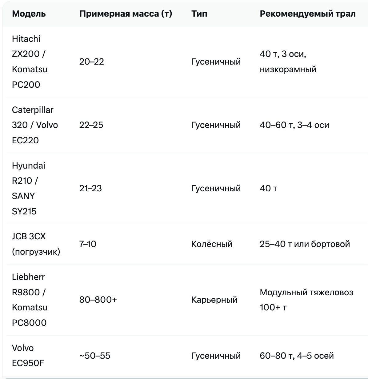 Популярные модели экскаваторов и выбор типа трала