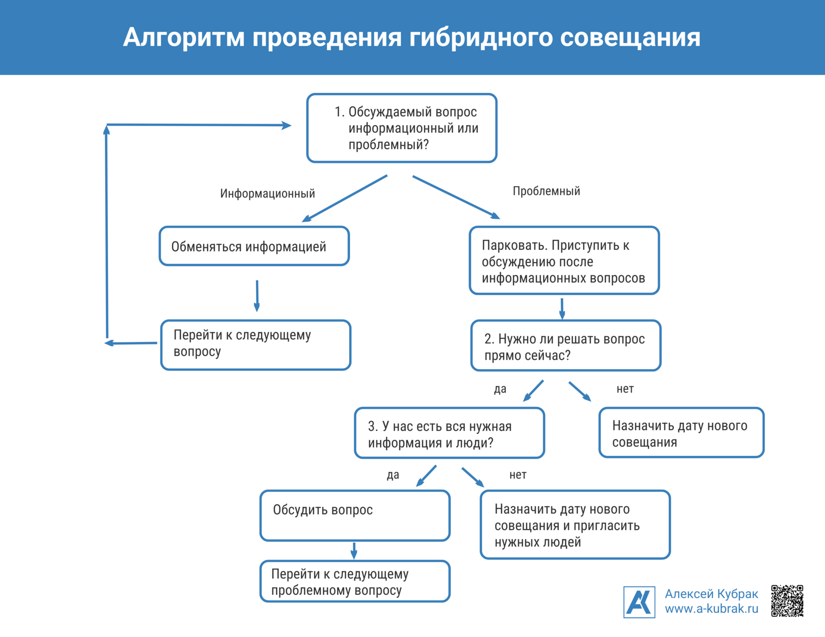 Алгоритм проведения совещаний