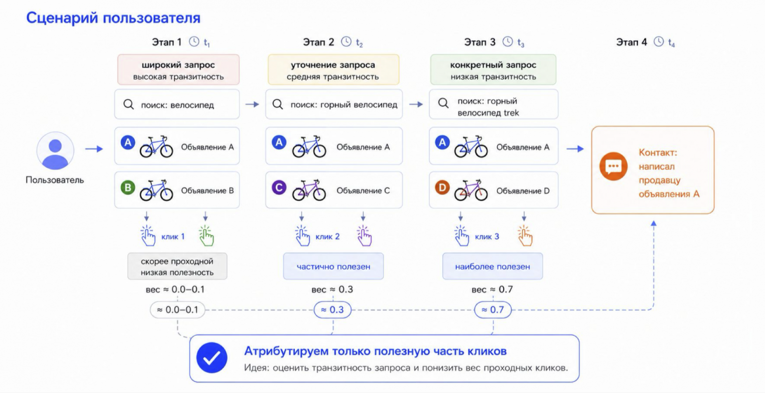 Стараемся точнее распределить веса кликов