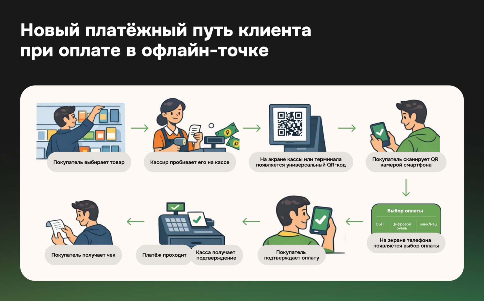 Новый платёжный путь клиента в офлайн-точке: от выбора товара до оплаты через универсальный QR-код и подтверждения платежа