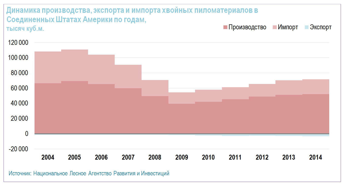 Производство пиломатериалов анализ рынка