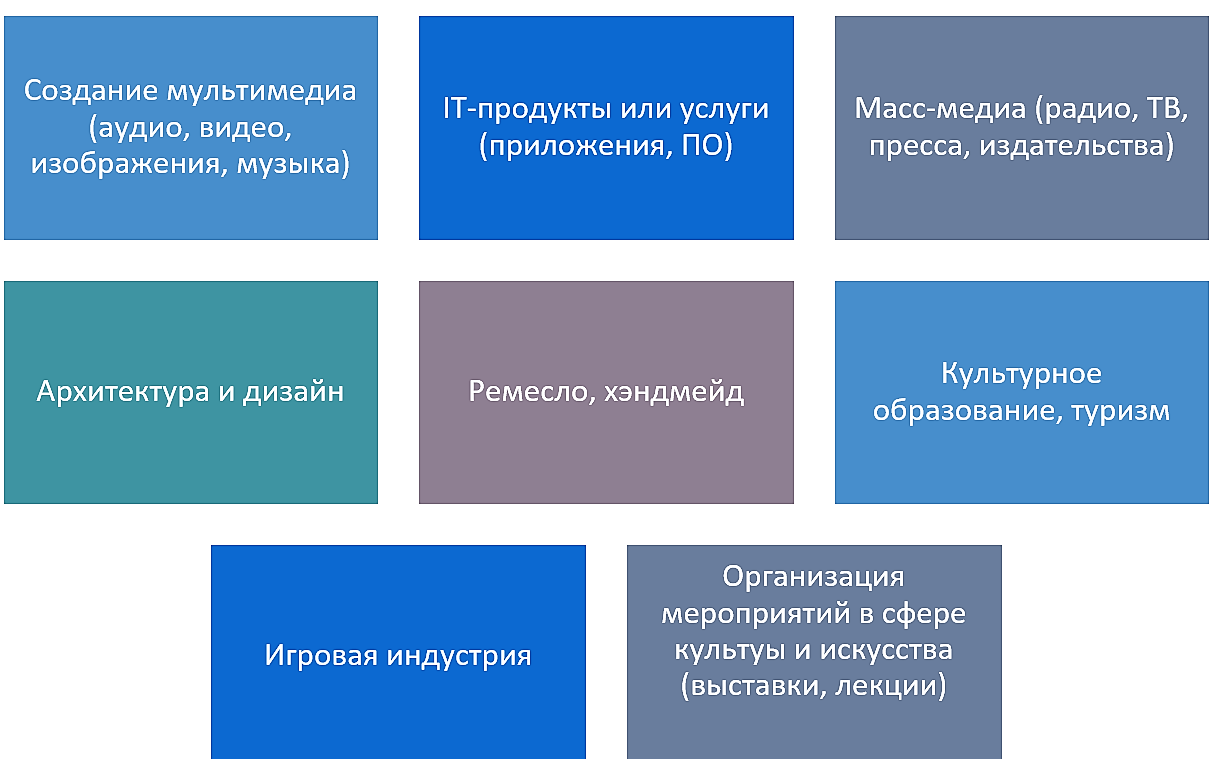 Креативные индустрии вшэ