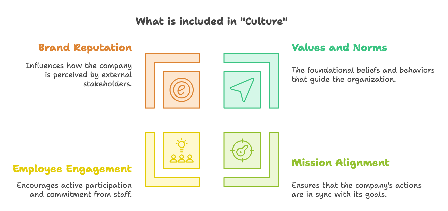 What is included in Culture - Brand, Values and Norms, Mission, Employees Engagement