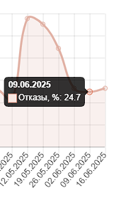 Таблица позиций за несколько дат
