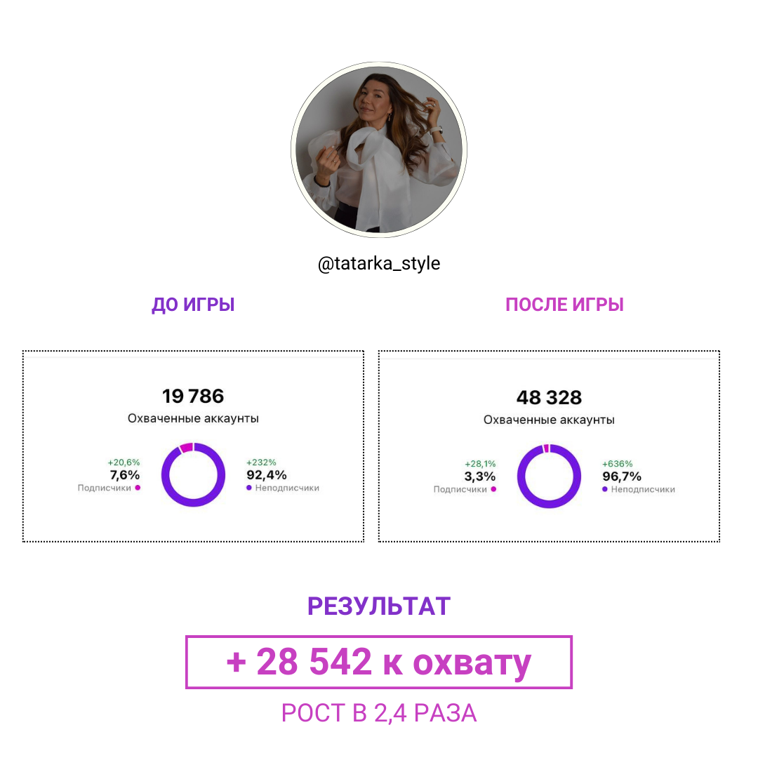 Результат участницы 20: охваты до и после игры