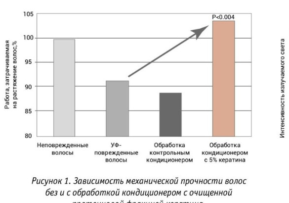 Зависимость механической прочности волос от обработки кондиционером с кератином