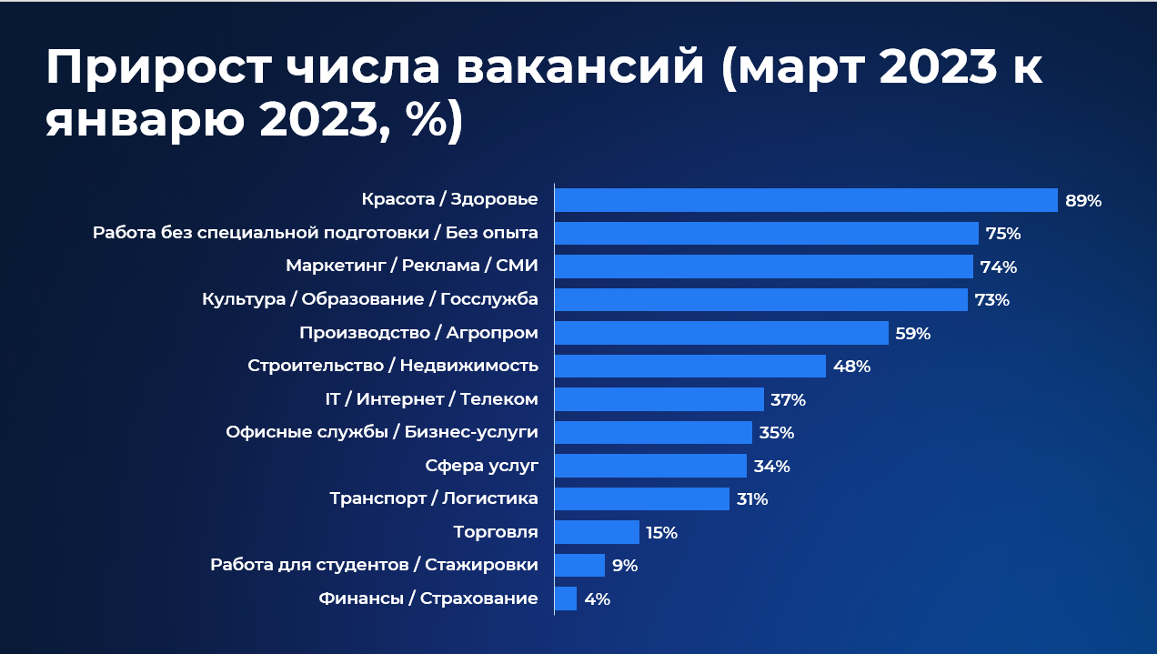 Работа.ру и СберПодбор подвели итоги I квартала 2023 года на рынке труда