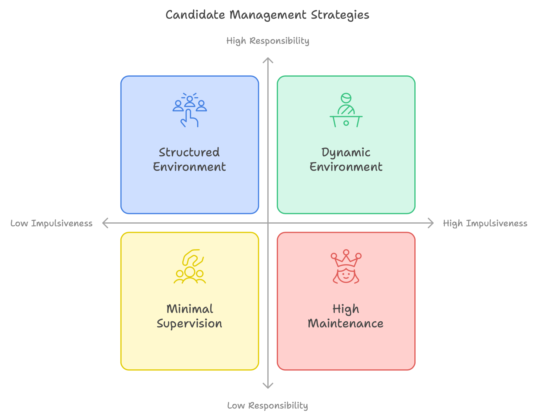 Management Strategies needed for different Personality types