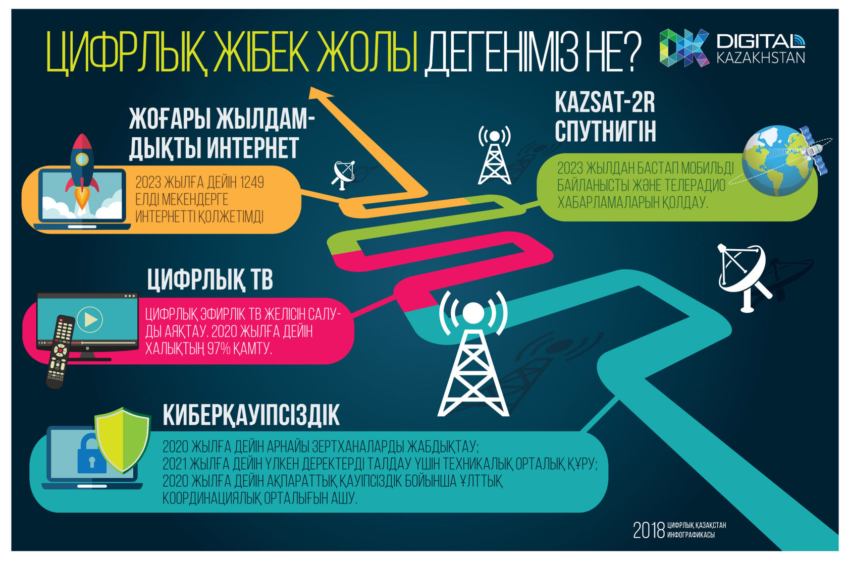 Цифрлық сауаттылық. Цифровой Казахстан. Цифровой Казахстан презентация. Цифровой Казахстан эссе. Цифровой Казахстан на казахском.