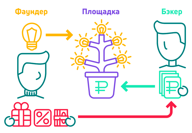 Краудлендинг это