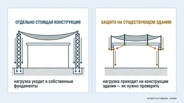 Две схемы: отдельно стоящая защитная конструкция на собственных фундаментах и защита, закреплённая на существующем здании, с путём передачи нагрузки