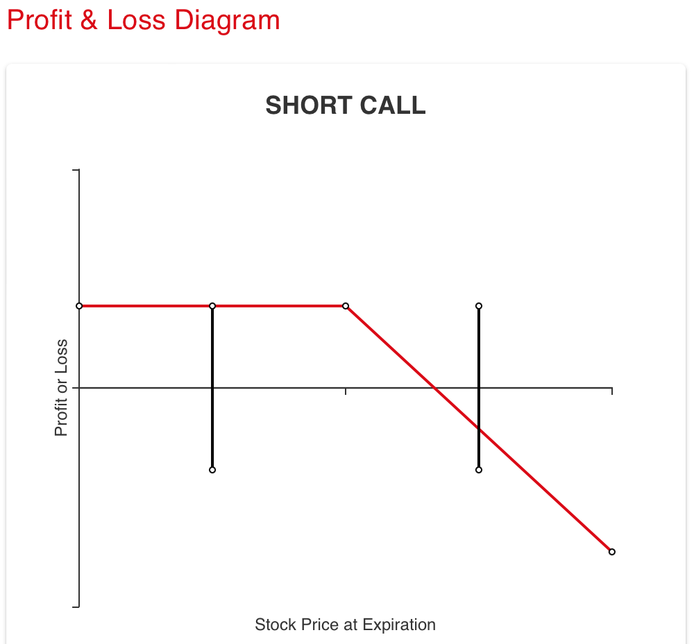 Short Call Optionsstrategie Beispiel & Diagramm
