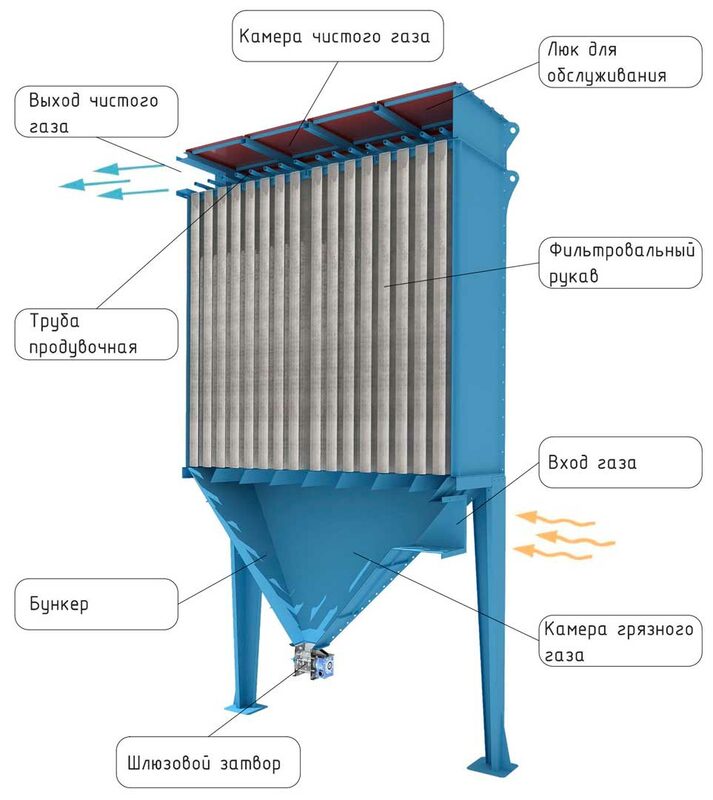 Рукавный фильтр схема