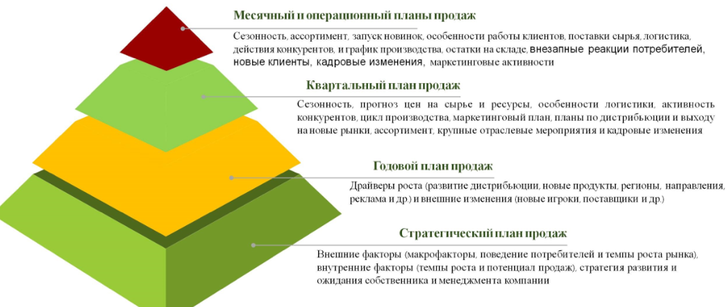 Планирование новых товаров. Иерархия планирования. Категоризация клиентов по лояльности и потенциалу. Пирамида планирования продаж. Пирамида планирования продаж основание.