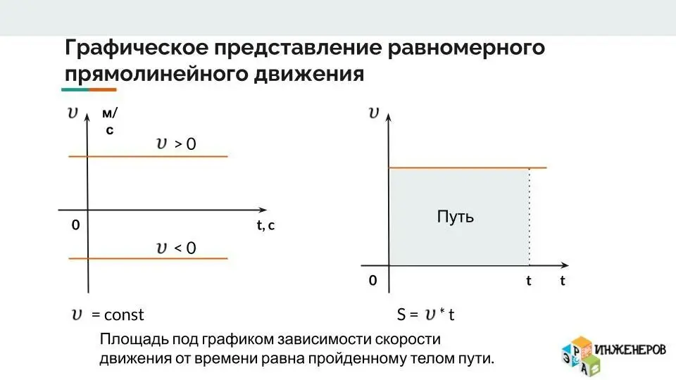 Графики скорости при равномерном прямолинейном движении: путь равен площади под графиком