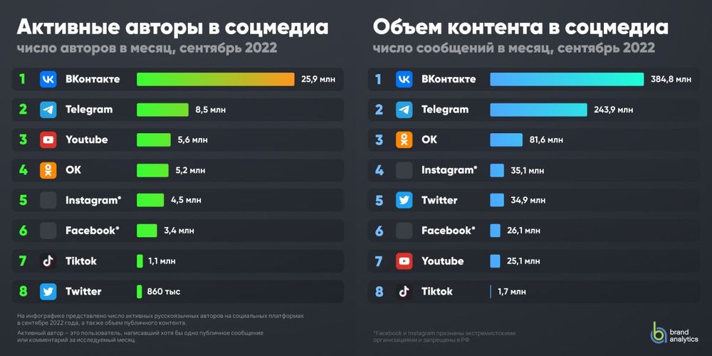 Телеграм лидирует, крупнее только ВКонтакте