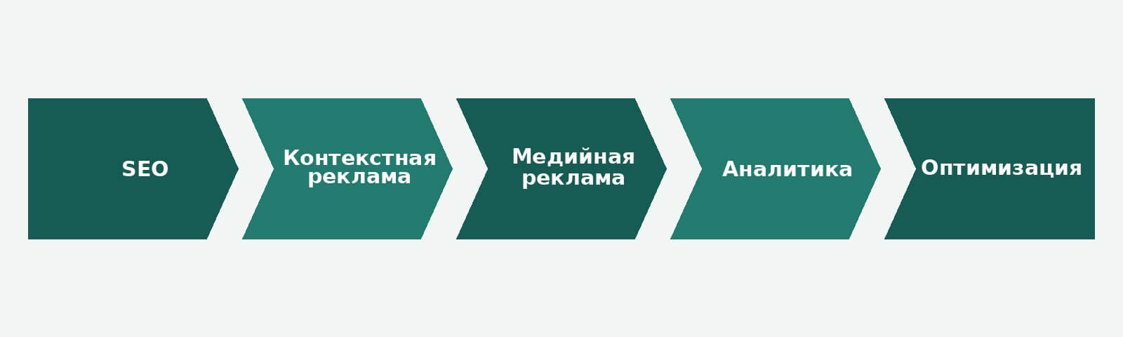 Основные инструменты продвижения медицинской клиники в интернете