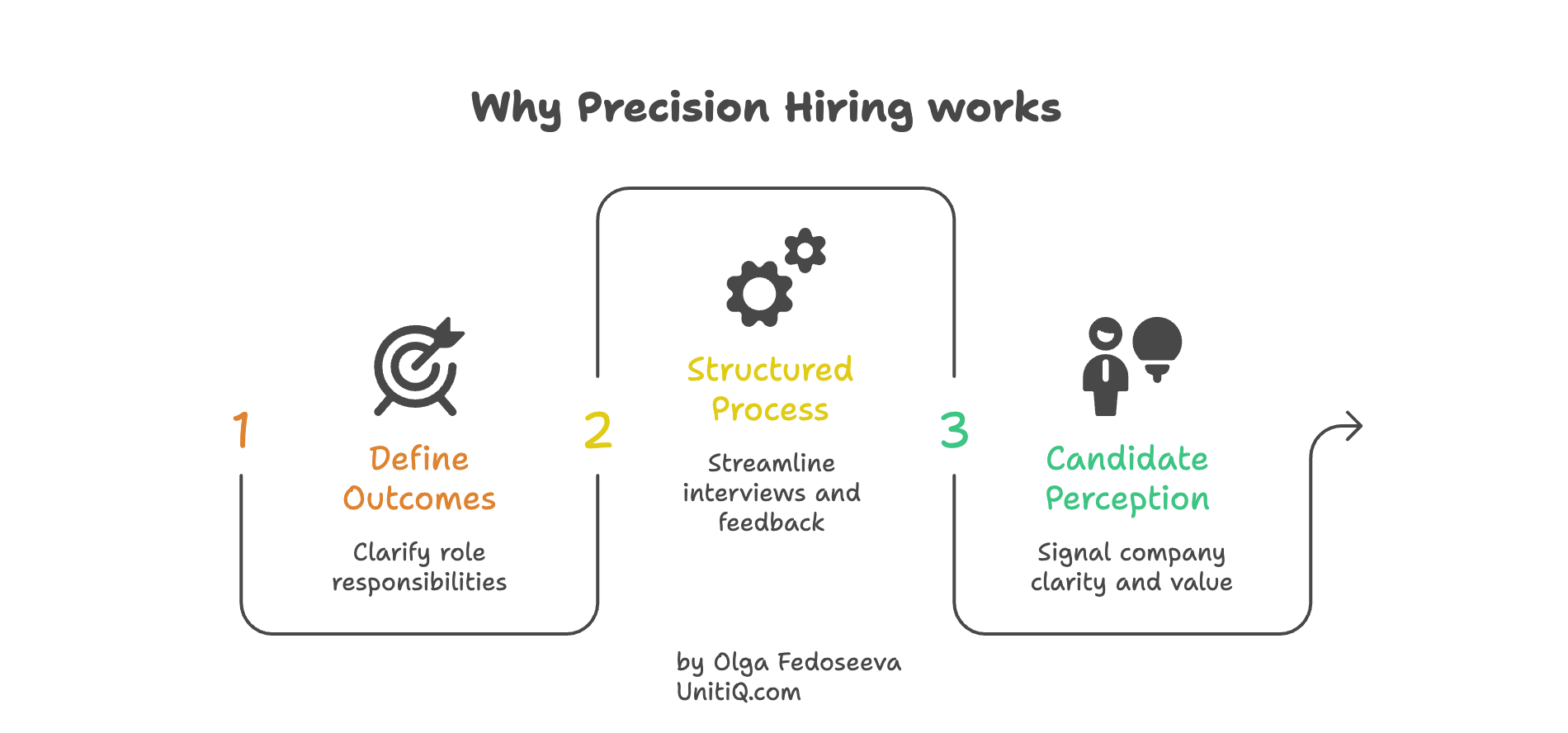 Three reasons precision hiring works for startups: defining clear role outcomes, implementing structured hiring processes, and improving candidate perception through clarity and communication.