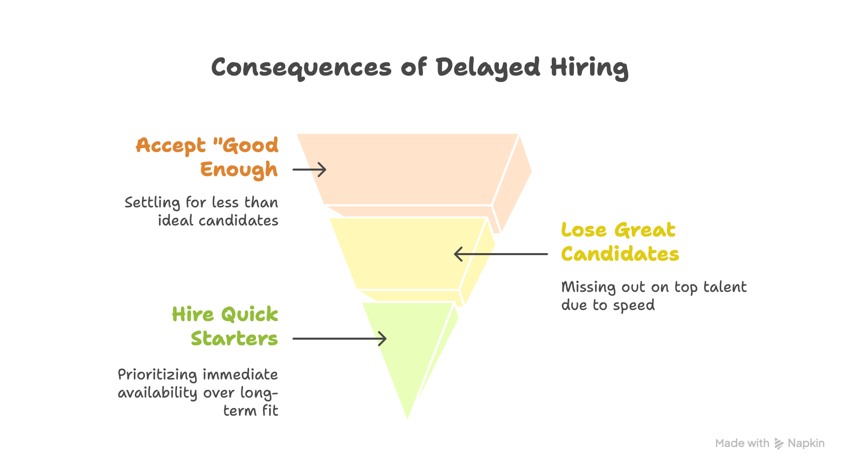 Consequences of Delayed Hiring