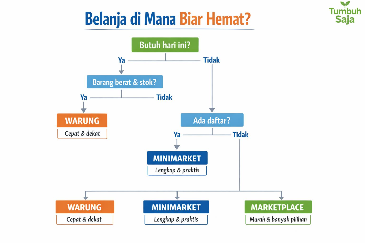 Diagram keputusan memilih warung, minimarket, atau marketplace untuk belanja hemat sehari-hari