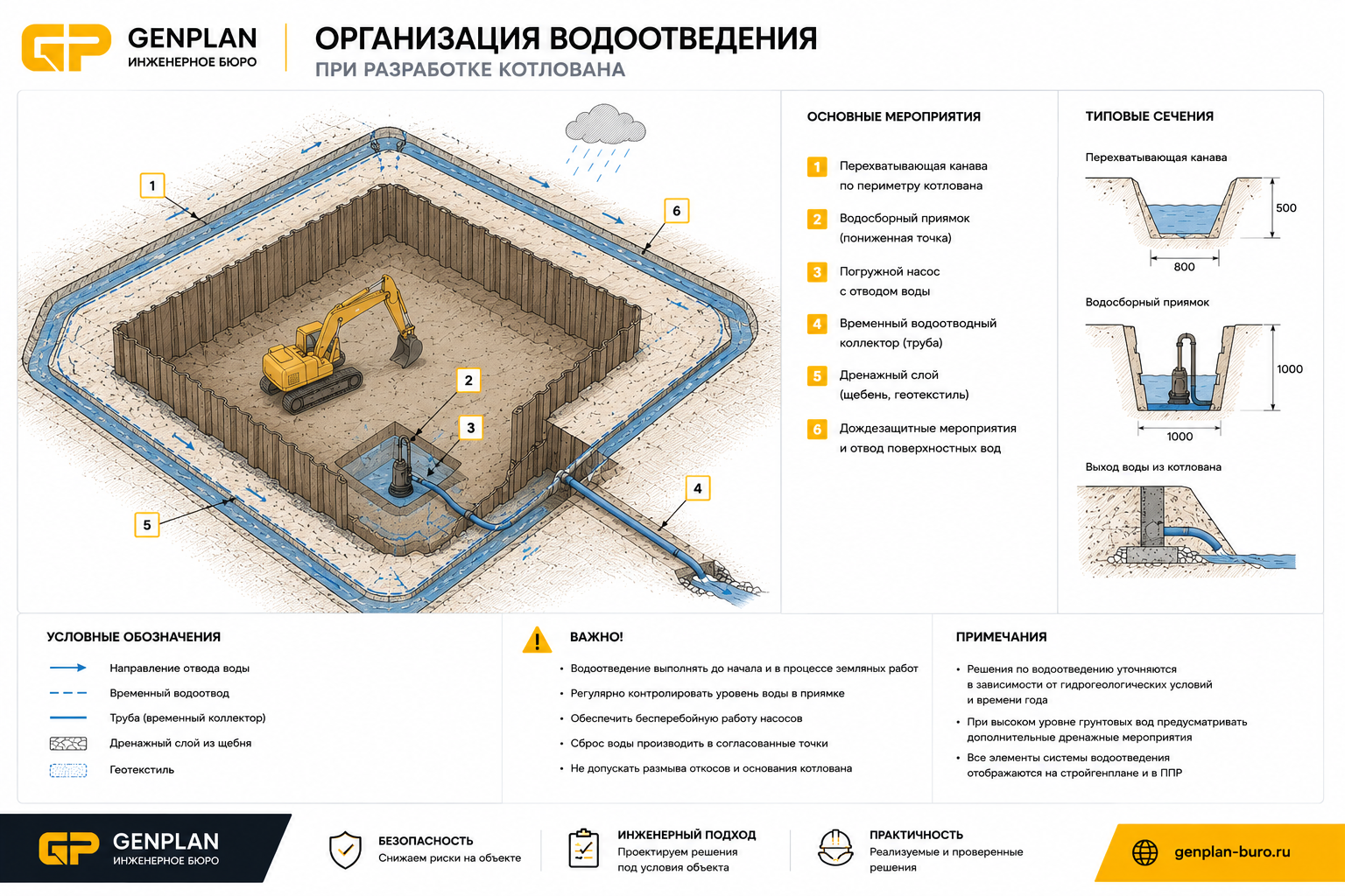 Организация водоотведения при разработке котлована