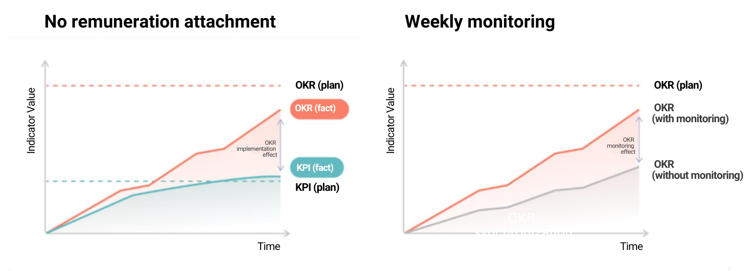 Secrets of OKR Effectiveness