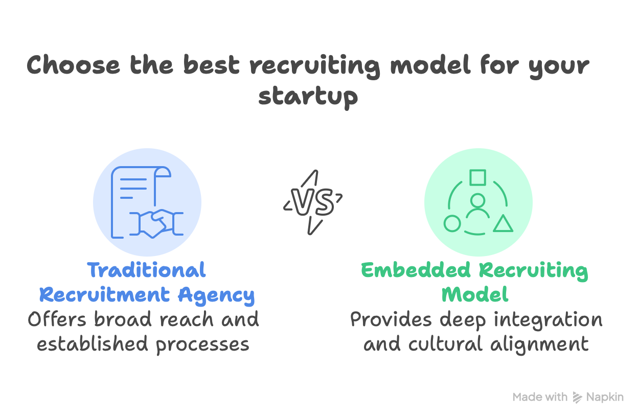 The best recruiting models for your startup