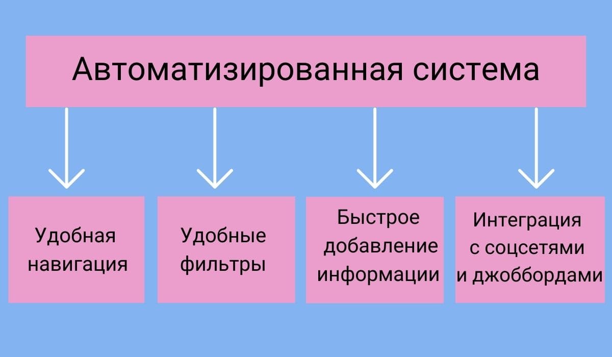 Кадровый Резерв: 7 Полезных Советов, Которые Помогут Сформировать Кадровый  Резерв + Реальные Истории Рекрутеров о Том, Как База Резюме Помогает Быстро  Закрывать Вакансии