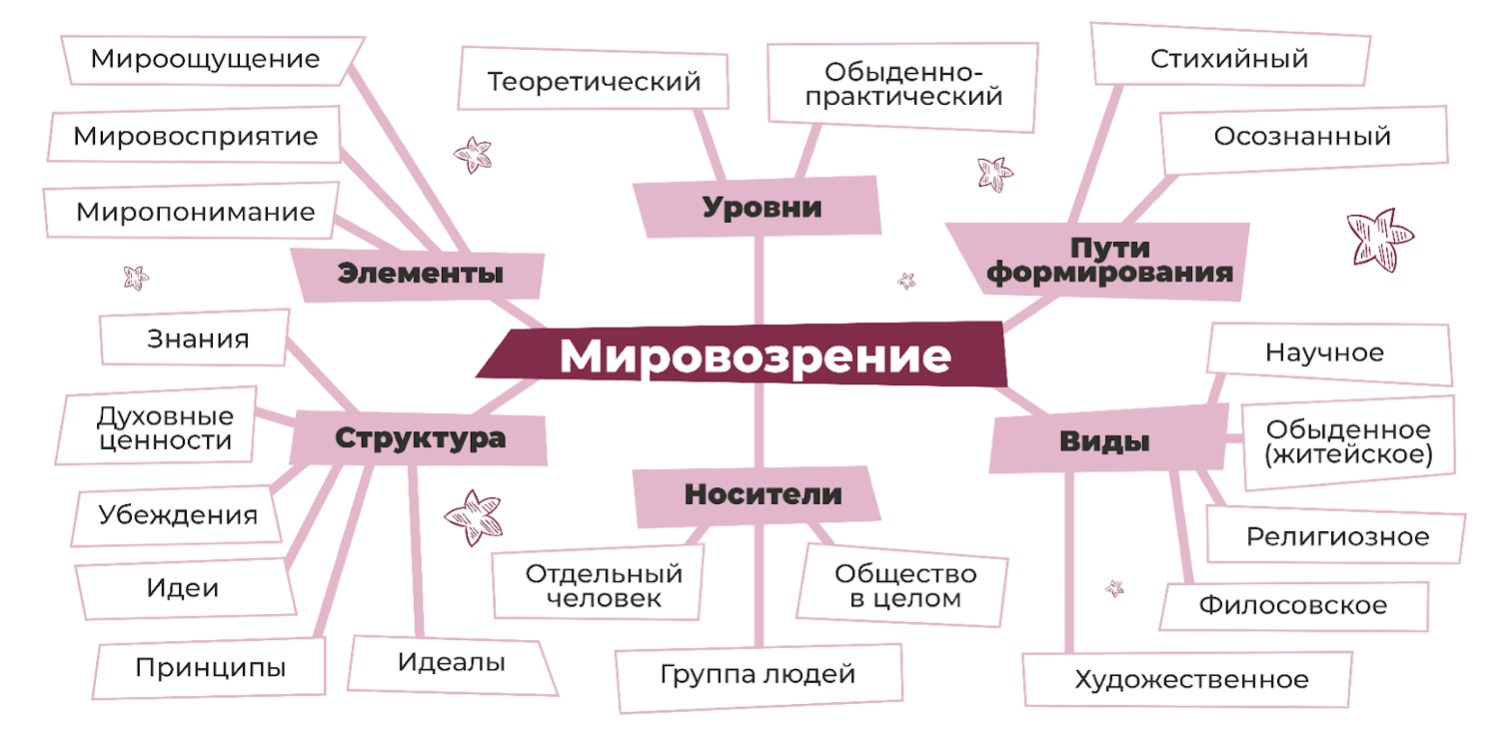 Роль мировоззрения в жизни человека сложный план