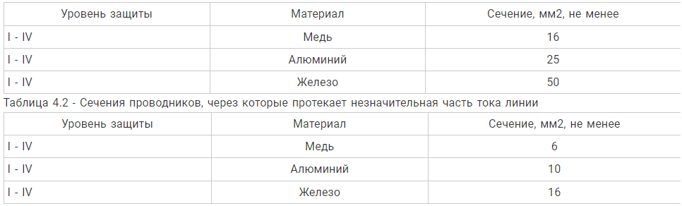 Основной нормативный документ регламентирующие выбор и устройство молниезащиты