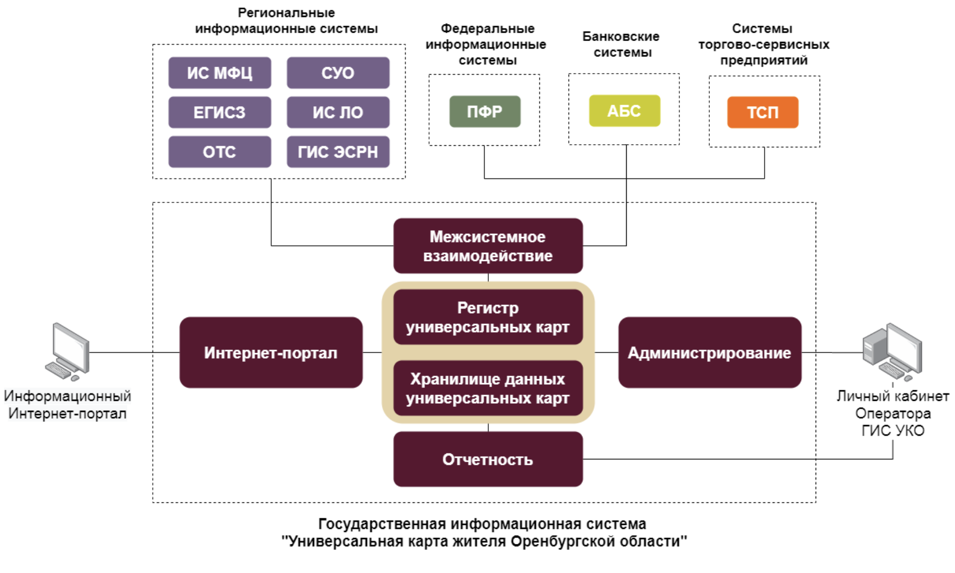 Универсальная карта оренбуржца