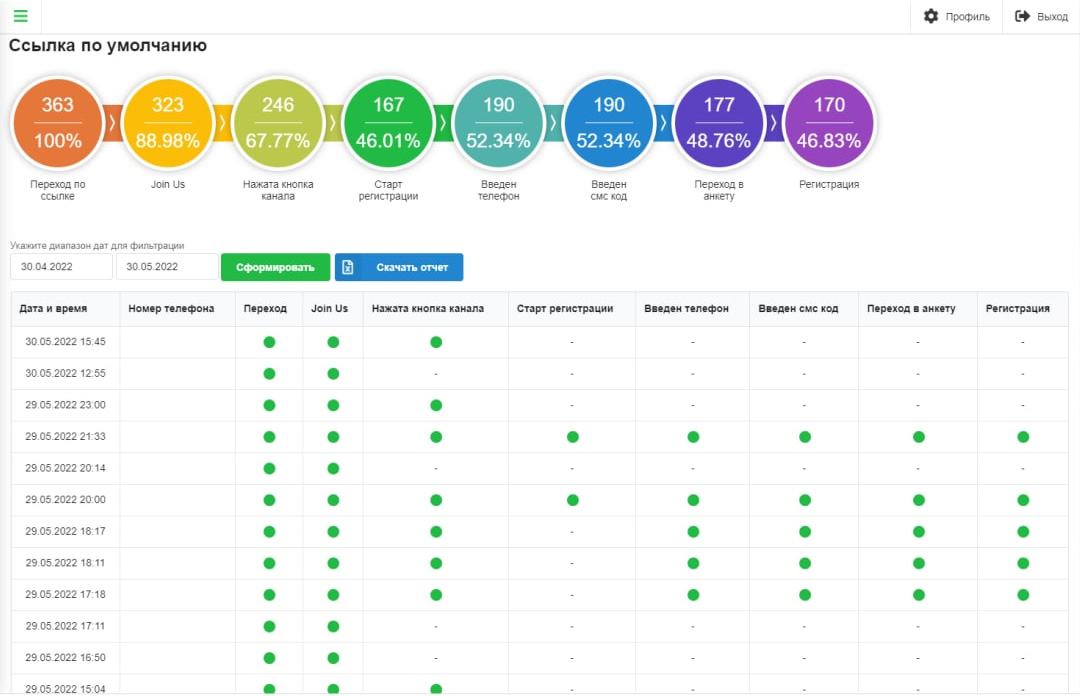Измеряйте эффективность