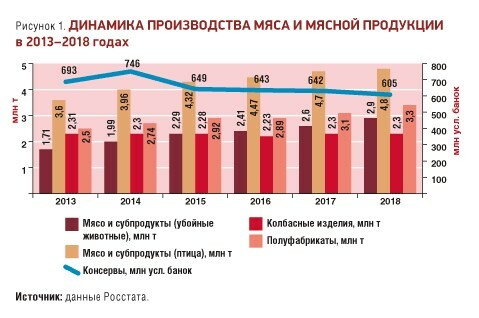 Динамика продукции. Динамика потребления мяса птицы. Динамика производства мяса в России. Рынок мясной продукции в России. Динамика производства мяса птицы в России.