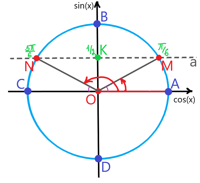 Как решать тригонометрические уравнения