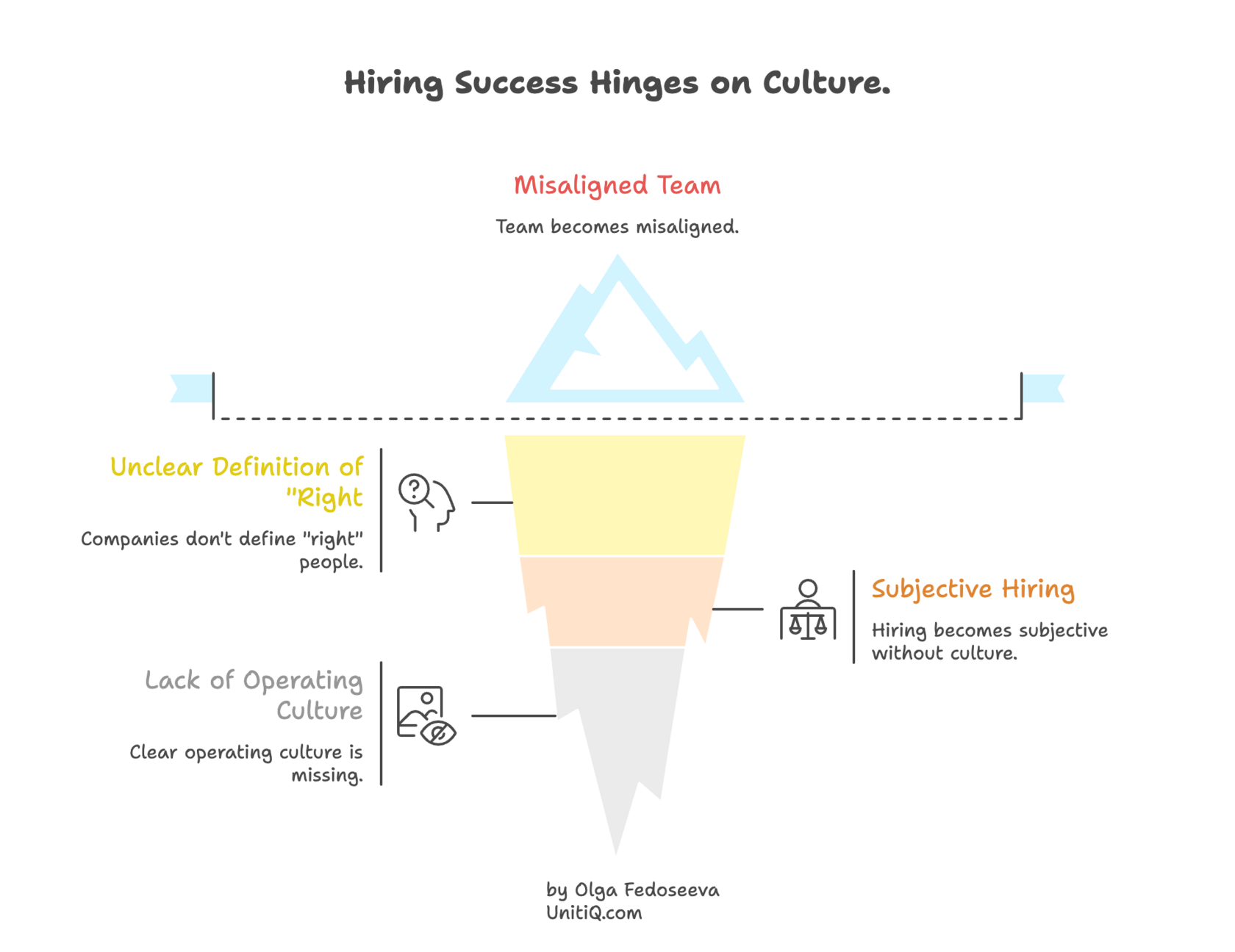Iceberg diagram showing how unclear definition of “right people,” lack of operating culture, and subjective hiring decisions lead to misaligned teams.